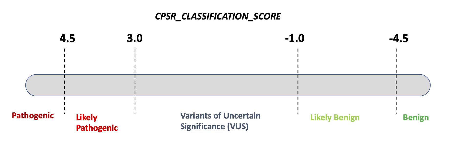 Classification Scores
