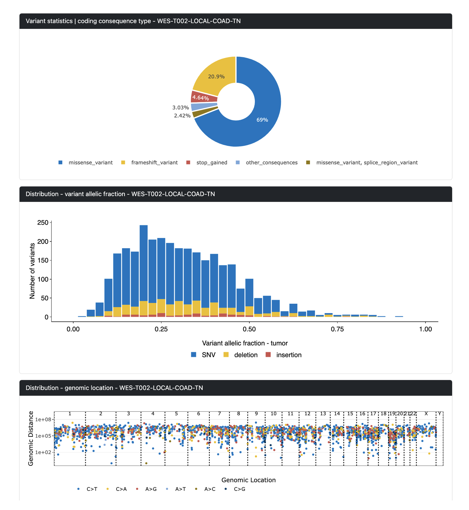 Variant statistics